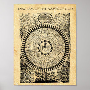 DIAGRAM of the NAMES of GOD Poster