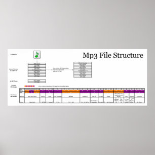 Diagram of the Structure of a Computer MP3 File Poster