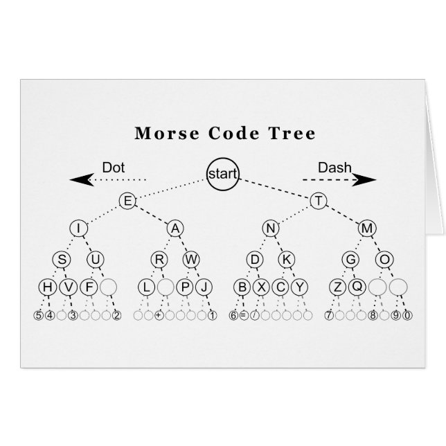 Diagramme de l'arborescence du code Morse (Devant horizontal)