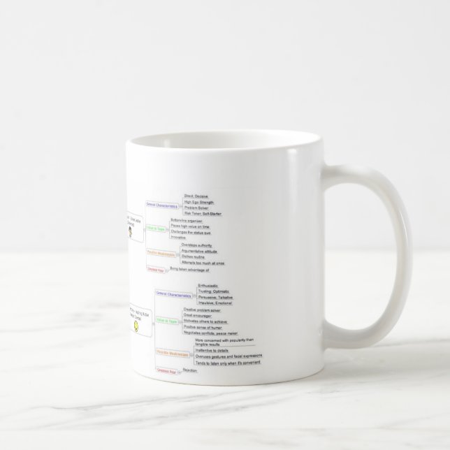 DISC Personality Styles Coffee Mug (Right)