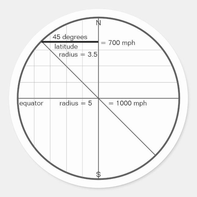 Earth_speed_at_45_degrees_is_700_mph_ Classic Round Sticker (Front)