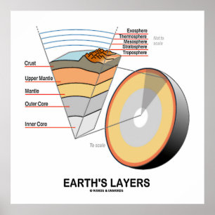 Earth's Layers (Earth Science Geology) Poster
