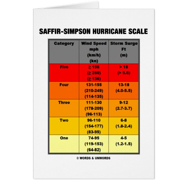 Échelle d'ouragan de Saffir-Simpson (météorologie) (Devant)