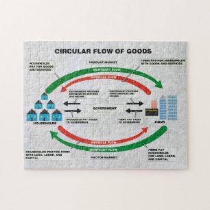 Écoulement circulaire de puzzle de marchandises
