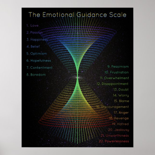 Emotional Guidance Scale Abstract Energy Vortex Poster (Front)
