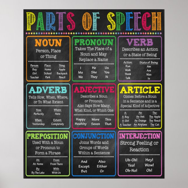 English Grammar Parts of Speech Poster (Front)