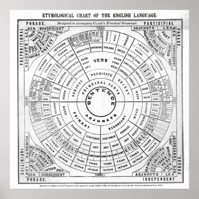Etymological Chart of the English Language Rev (Front)