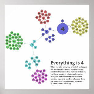 Everything is 4 in English Graph Poster