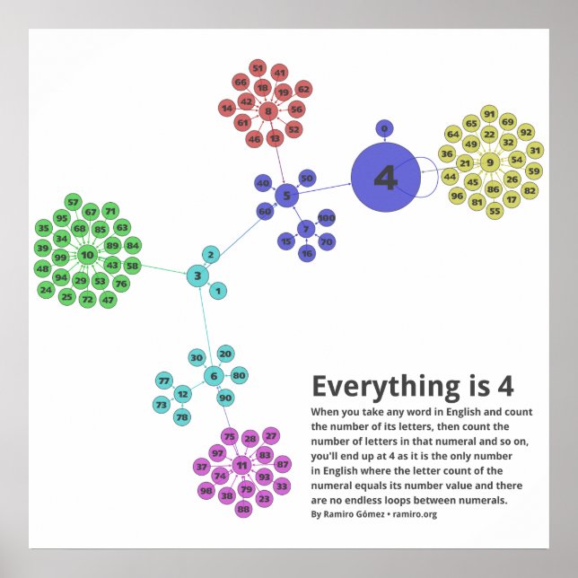 Everything is 4 in English Graph Poster (Front)