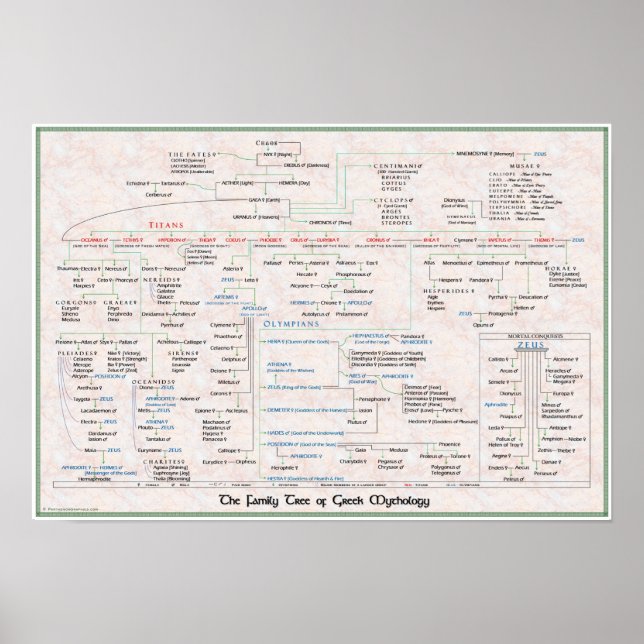 Family Tree of Greek Mythology Pedigree Poster (Front)