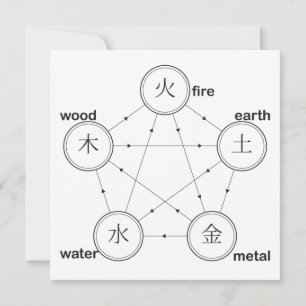 Fire, Earth, Metal Water Wood Symbols