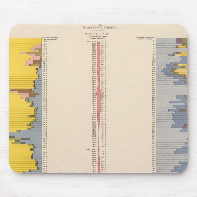Fiscal Chart, Statistical US Lithograph Mouse Pad (Front)