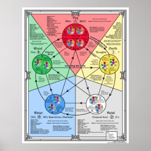 Five Element Theory for Acupressure Poster