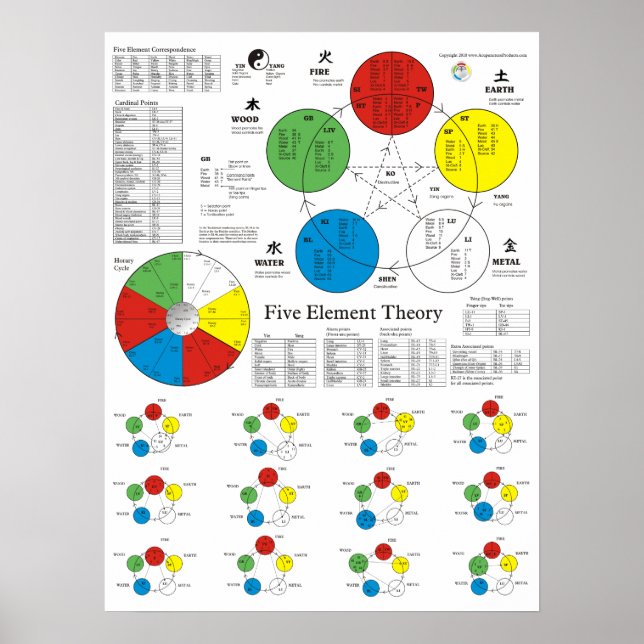 Five Elements Acupuncture Poster (Front)