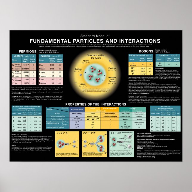 Fundamental Particles and Interactions Poster (Front)