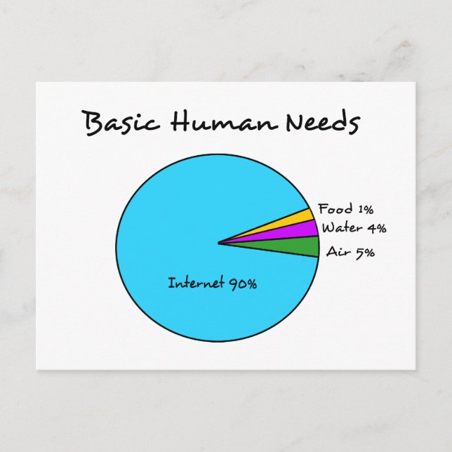 Funny Basic Human Needs for computer enthusiasts Postcard (Front)