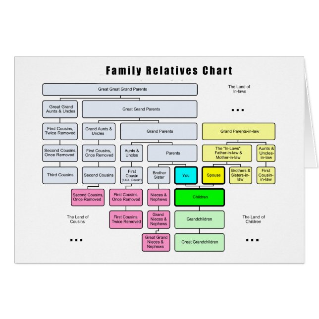 General Family Tree Organization of Relatives (Front Horizontal)