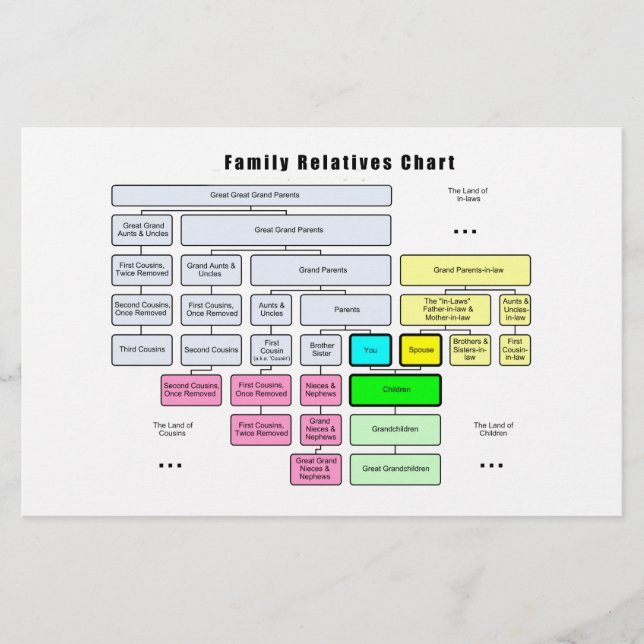 General Family Tree Organization of Relatives (Front)