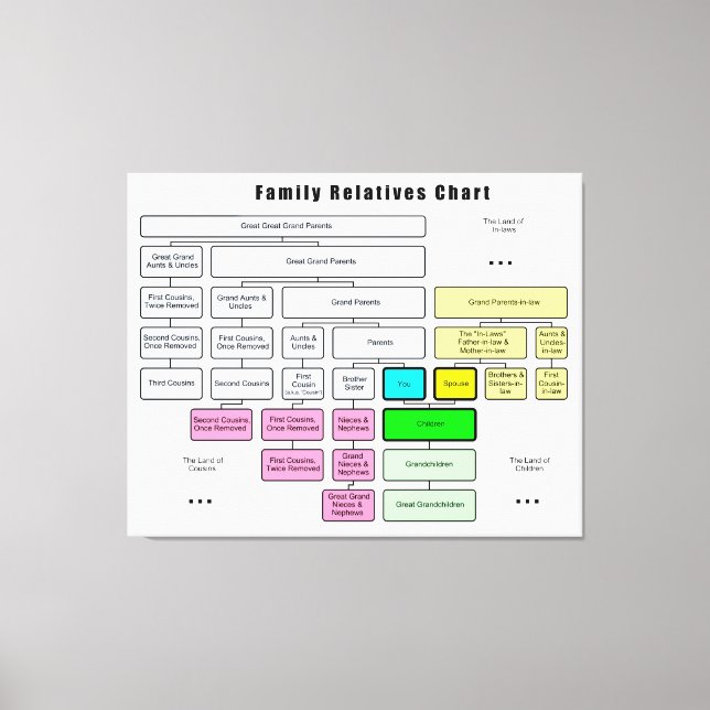 General Family Tree Organization of Relatives Canvas Print (Front)