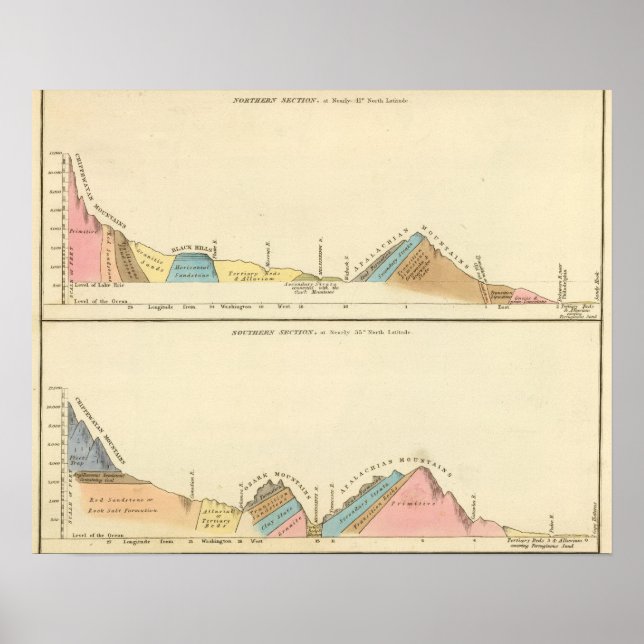 Geological sections of United States Poster (Front)
