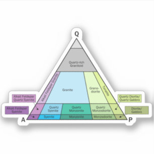 Geology QAP Diagram- Plutonic Rock ID Vinyl