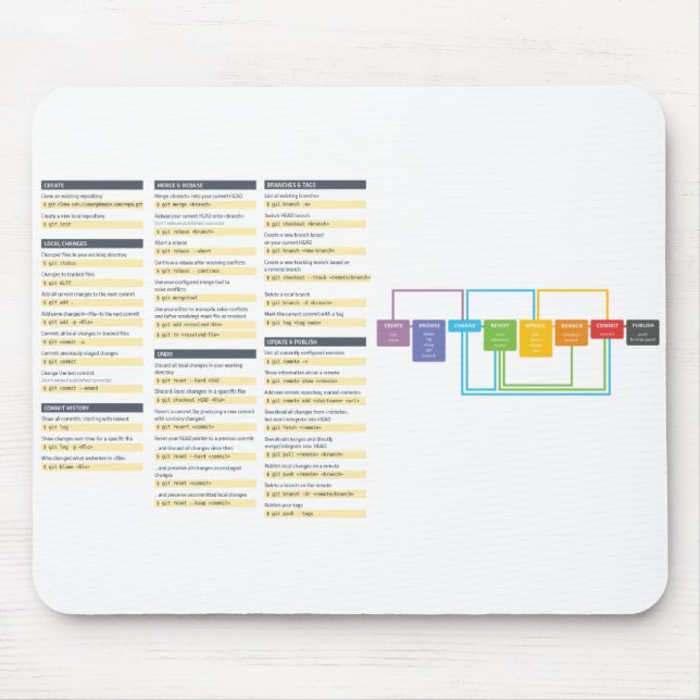 Git Command Cheatsheet Mousepad (Front)