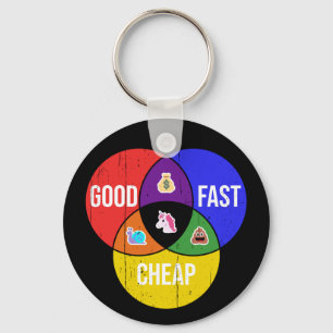 Good, Fast, Cheap: Venn diagram of Client Service Keychain