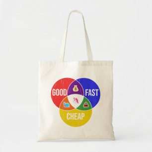 Good, Fast, Cheap: Venn diagram of Client Service Tote Bag