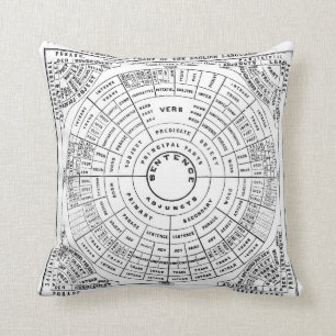 Grammar Wheel. Etymological chart of the English l Throw Pillow