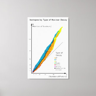 Graph of Isotopes by Type of Nuclear Decay Canvas Print