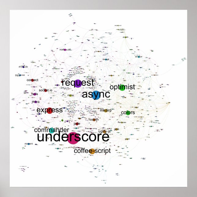 Graph of Top npm Packages Dependencies Poster (Front)