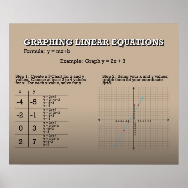 Graphing Linear Equations *UPDATED* Poster (Front)