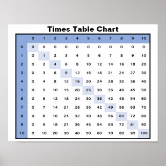 Graphique Tableau chronologique