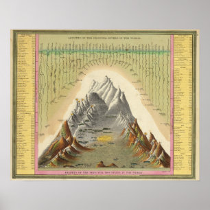 Heights Of The Principal Mountains In The World 2 Poster