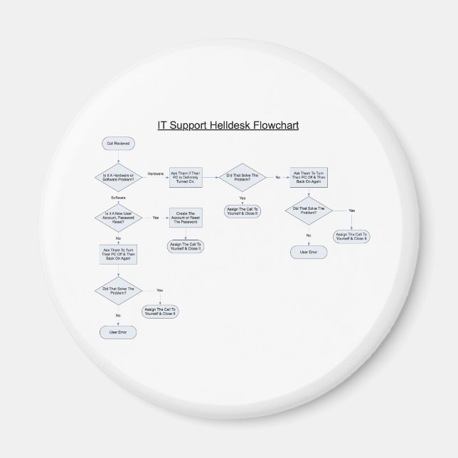 Helpdesk Rules Flowchart Magnet (Front)