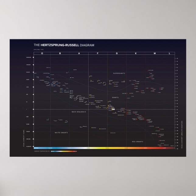 Hertzsprung-Russell Diagram of Stars Poster (Front)