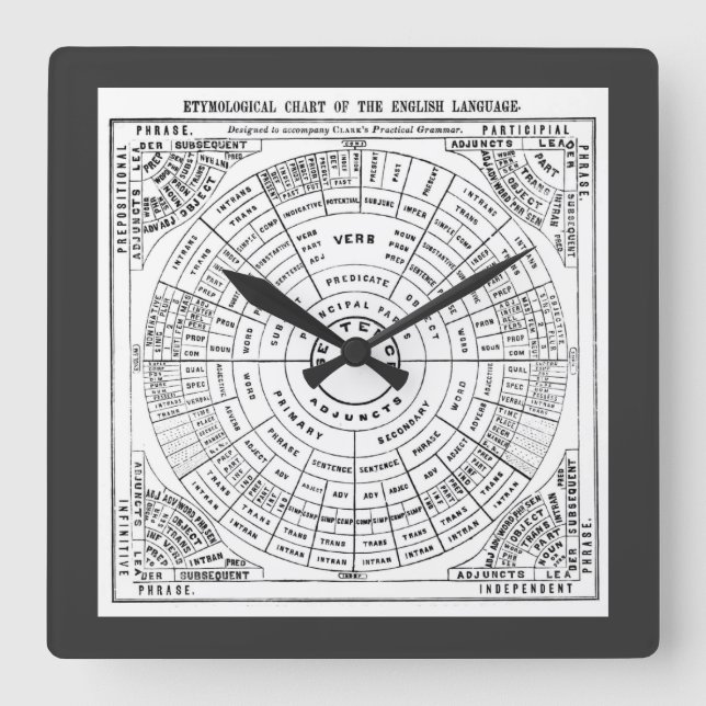 Horloge Carrée Charte étymologique de la langue anglaise (Recto)
