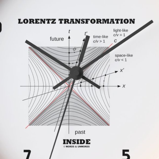 Horloge La transformation de Lorentz en physique interne (Think about spacetime the next time you tell time with this "Lorentz Transformation Inside" clock.)