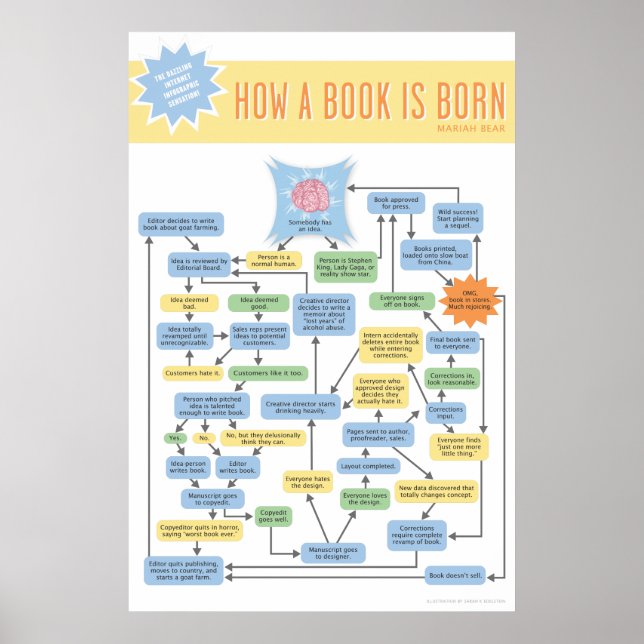 How A Book Is Born infographic Poster (Front)
