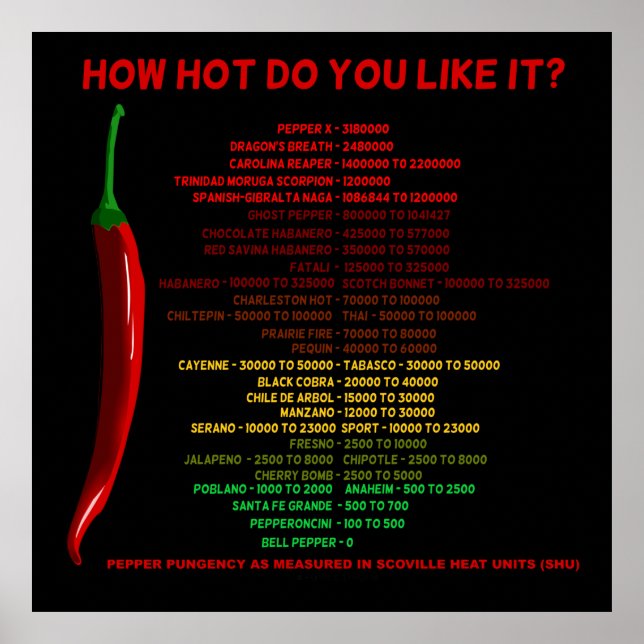How Hot Do You Like It? Scoville Scale Heat Units Poster (Front)