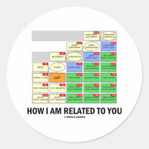 How I Am Related To You (Cousin Tree Genetic Kin) Classic Round Sticker