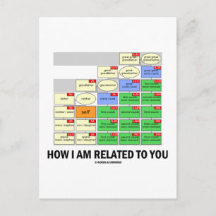 How I Am Related To You (Cousin Tree Genetic Kin) Postcard