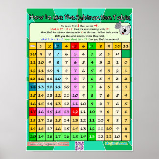 How to Use the Subtraction Table 2  Poster