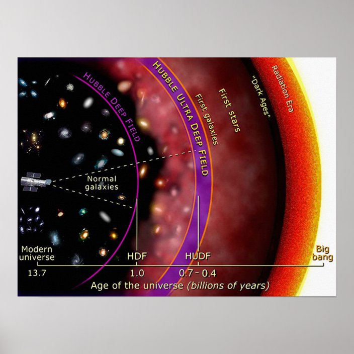 Hubble Telescope Ultra Deep Field Diagram Poster | Zazzle.ca