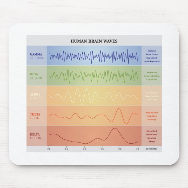 Human Brain Waves Chart Design Rainbow Colours Mouse Pad (Front)