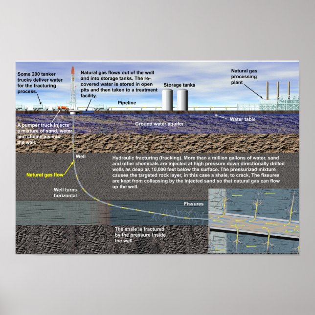 Hydraulic fracturing (fracking) poster (Front)