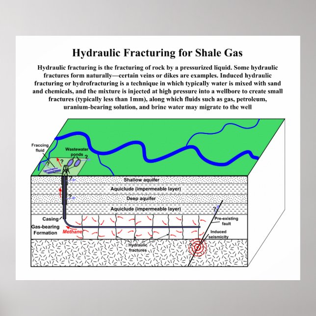 Induced Hydraulic Fracturing Hydrofracturing Poster (Front)