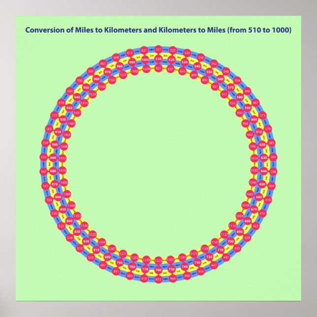 infographic conversion miles kilometres poster (Front)