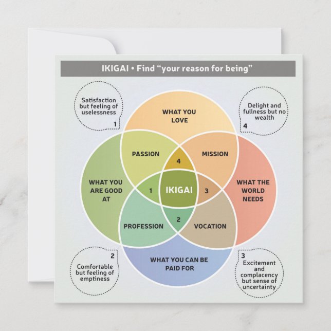Invitation IKIGAI Illustration - Trouvez votre raison d'être (Devant)