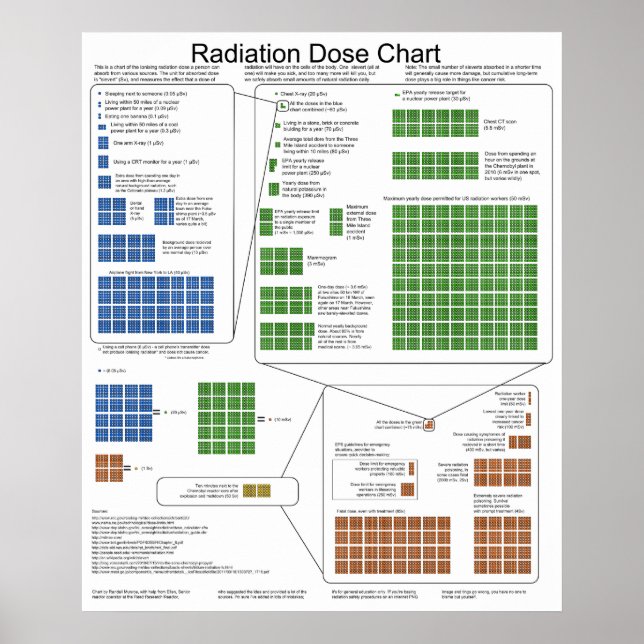 Ionizing Radiation Exposure Dose Chart (Front)